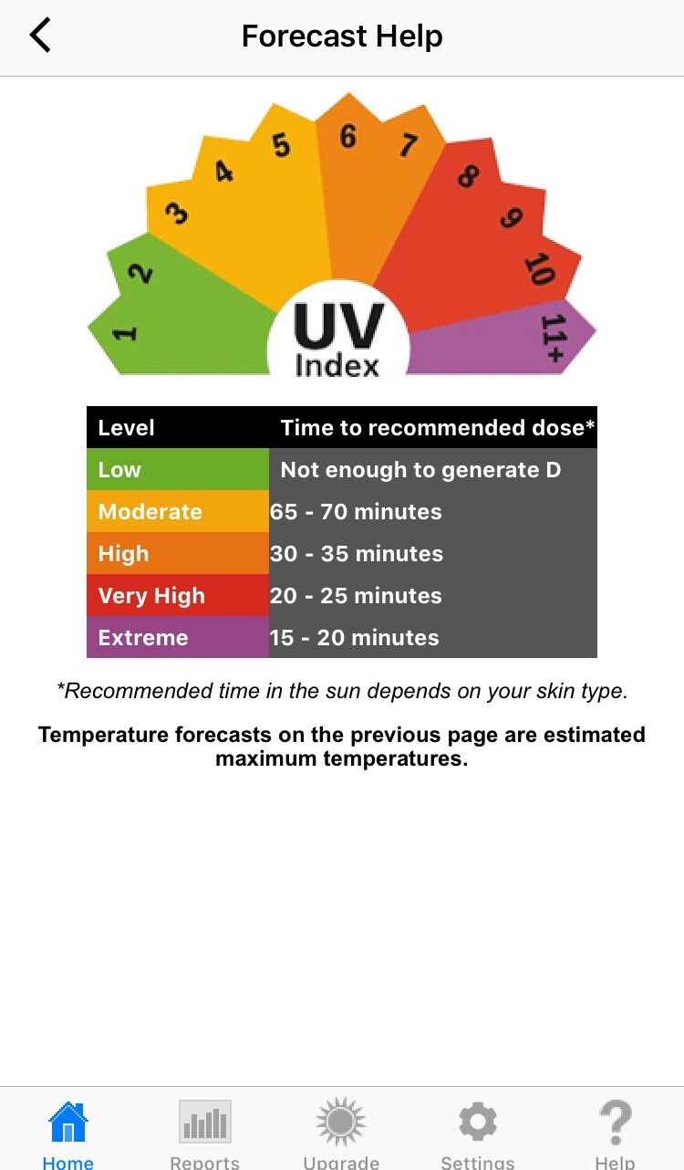 Graph of time in sun to recommended Vitamin D dose.