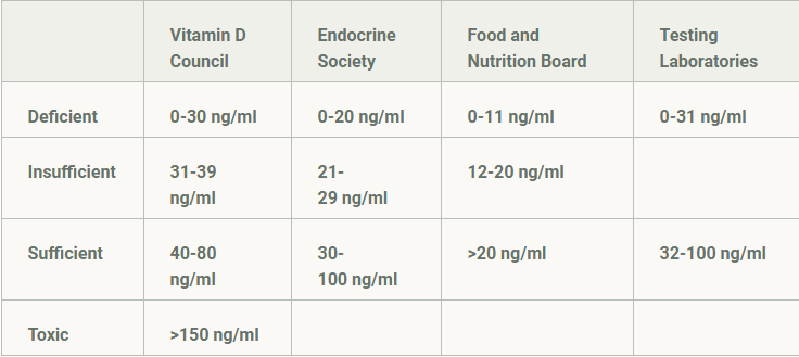 A graph of Vitamin D levels in the blood. 