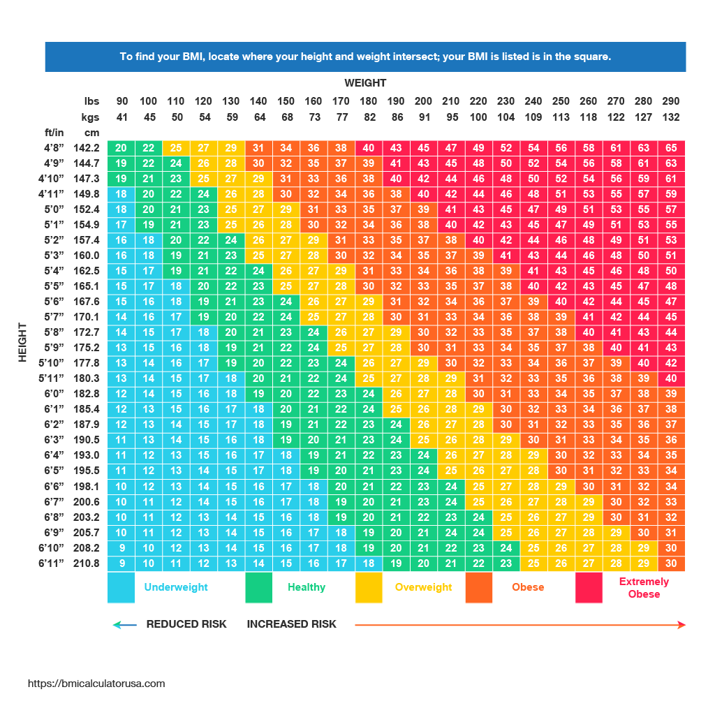 body mass index chart reference numbers bmi calculator usa