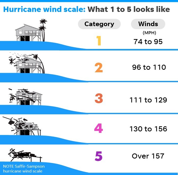 Hurricane categories Creator Villa