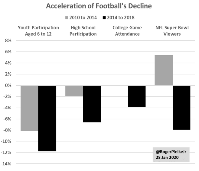 nfl youth participation and attendance graph
