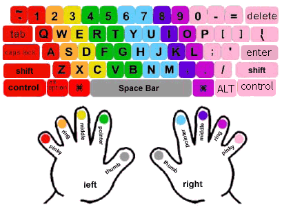 typing key finger layout color-coded